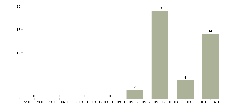 Работа комплектовщик с бесплатным проживанием Карелия - Число вакансий Карелия по специальности комплектовщик с бесплатным проживанием за 2 месяца
