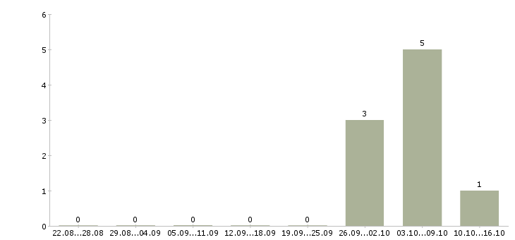 Работа комплектовщик на вахту с проживанием Коми - Число вакансий Коми по специальности комплектовщик на вахту с проживанием за 2 месяца