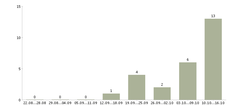 Работа менеджер по активным продажам услуг Мордовия - Число вакансий Мордовия по специальности менеджер по активным продажам услуг за 2 месяца