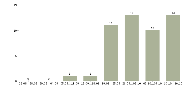 Работа менеджер по развитию корпоративных продаж Набережные челны - Число вакансий Набережные челны по специальности менеджер по развитию корпоративных продаж за 2 месяца