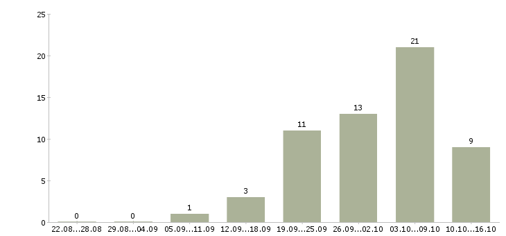 Работа для мужчин Нижний новгород - Число вакансий Нижний новгород по специальности для мужчин за 2 месяца