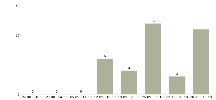 Работа менеджер по продаже услуг b2b Нижний новгород - Число вакансий Нижний новгород по специальности менеджер по продаже услуг b2b за 2 месяца