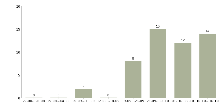 Работа менеджер по удержанию клиентов Нижний новгород - Число вакансий Нижний новгород по специальности менеджер по удержанию клиентов за 2 месяца