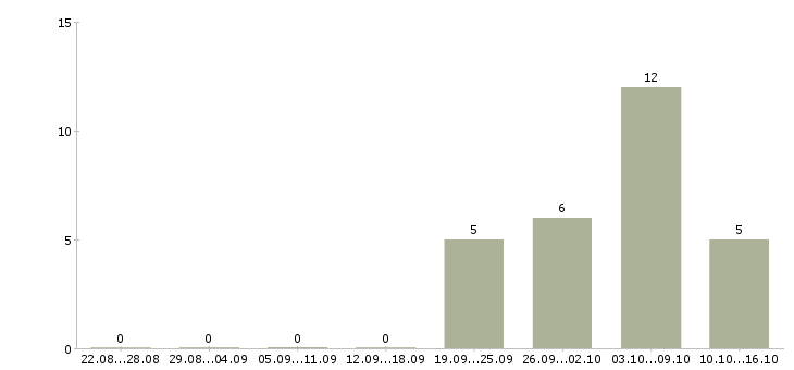 Работа менеджер уровня сервиса Нижний новгород - Число вакансий Нижний новгород по специальности менеджер уровня сервиса за 2 месяца
