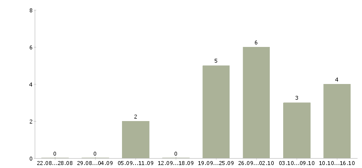 Работа специалист по работе с населением Нижний новгород - Число вакансий Нижний новгород по специальности специалист по работе с населением за 2 месяца