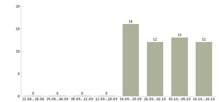 Работа требуется управляющий офиса Нижний новгород - Число вакансий Нижний новгород по специальности требуется управляющий офиса за 2 месяца