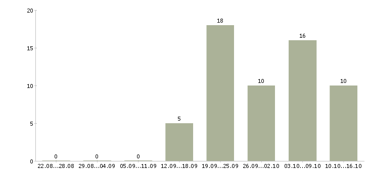 Работа консультант в розничный магазин Ростов-на-дону - Число вакансий Ростов-на-дону по специальности консультант в розничный магазин за 2 месяца