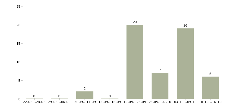 Работа специалист по сопровождению договоров Ростов-на-дону - Число вакансий Ростов-на-дону по специальности специалист по сопровождению договоров за 2 месяца