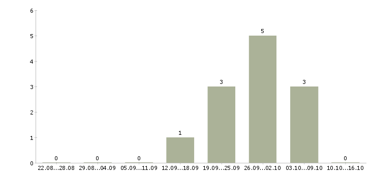 Работа бармен в кофейню Санкт-петербург - Число вакансий Санкт-петербург по специальности бармен в кофейню за 2 месяца