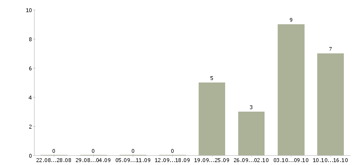 Работа водитель такси на личной иномарке Санкт-петербург - Число вакансий Санкт-петербург по специальности водитель такси на личной иномарке за 2 месяца
