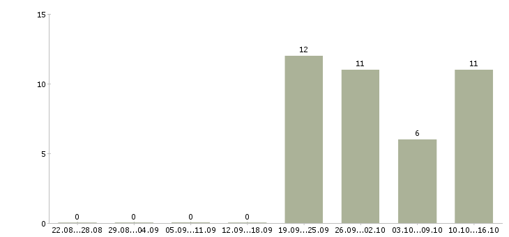 Работа директор по логистике Санкт-петербург - Число вакансий Санкт-петербург по специальности директор по логистике за 2 месяца