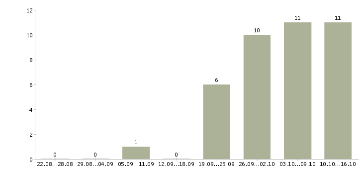 Работа менеджер по административным вопросам Санкт-петербург - Число вакансий Санкт-петербург по специальности менеджер по административным вопросам за 2 месяца