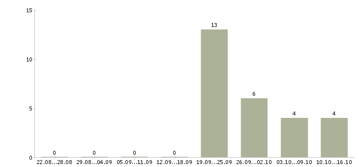 Работа сотрудник разнорабочий грузчик Санкт-петербург - Число вакансий Санкт-петербург по специальности сотрудник разнорабочий грузчик за 2 месяца
