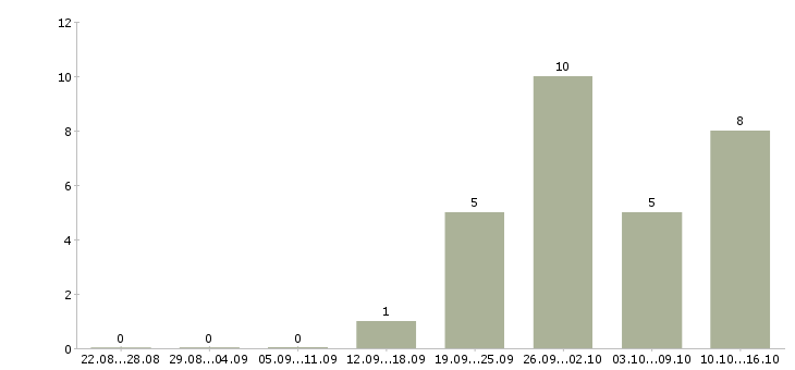 Работа специалист по доставке товара Санкт-петербург - Число вакансий Санкт-петербург по специальности специалист по доставке товара за 2 месяца