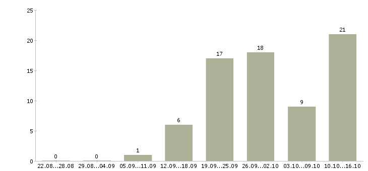 Работа продажа техники Улан-удэ - Число вакансий Улан-удэ по специальности продажа техники за 2 месяца