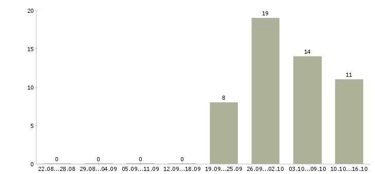 Работа call центр Чувашия - Число вакансий Чувашия по специальности call центр за 2 месяца