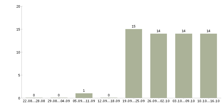 Работа специалист с опытом оператора Якутия - Число вакансий Якутия по специальности специалист с опытом оператора за 2 месяца