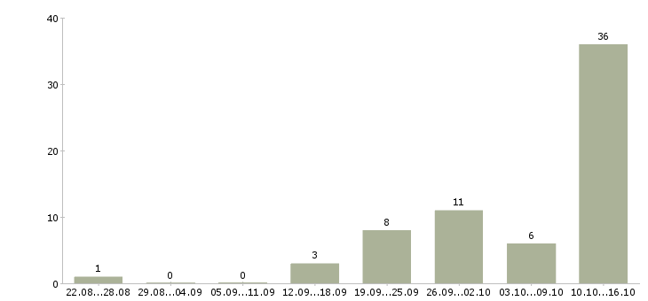 Работа и подработка с обучением в Архангельске - Число вакансий в Архангельске по специальности и подработка с обучением за 2 месяца