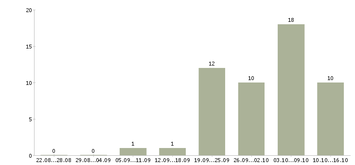 Работа менеджер по подбору персонала в Архангельске - Число вакансий в Архангельске по специальности менеджер по подбору персонала за 2 месяца
