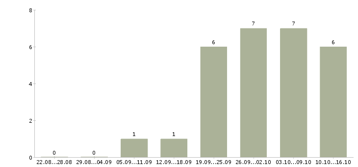 Работа специалист по задолженности в Архангельске - Число вакансий в Архангельске по специальности специалист по задолженности за 2 месяца