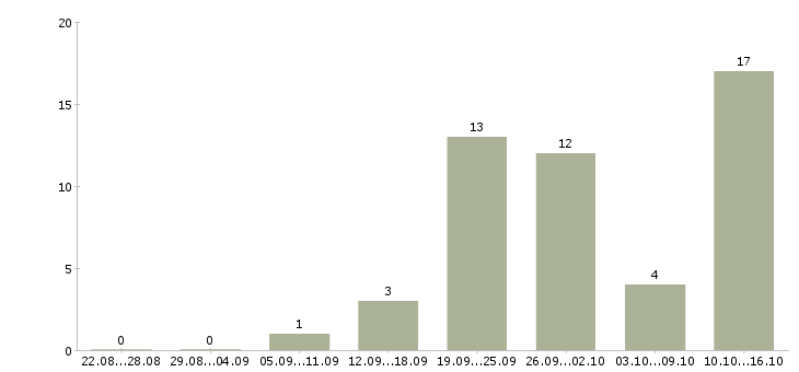 Работа менеджер по обучению продаж услуг в Астрахани - Число вакансий в Астрахани по специальности менеджер по обучению продаж услуг за 2 месяца
