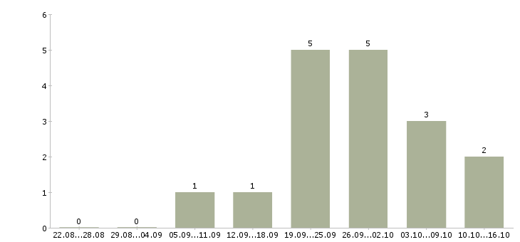 Работа продажа недвижимости в Астрахани - Число вакансий в Астрахани по специальности продажа недвижимости за 2 месяца