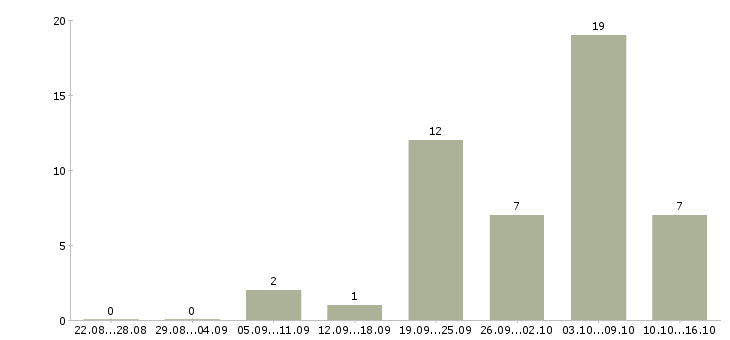 Работа директор базы в Барнауле - Число вакансий в Барнауле по специальности директор базы за 2 месяца