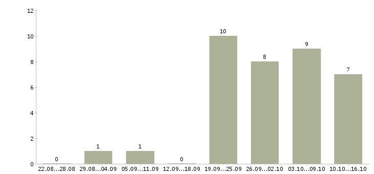 Работа оператор на входящие звонки в Барнауле - Число вакансий в Барнауле по специальности оператор на входящие звонки за 2 месяца