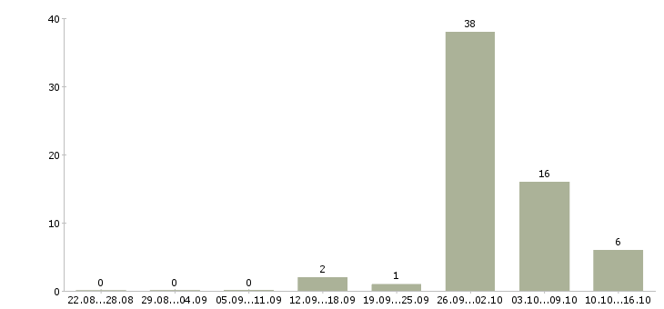 Работа комплектовщик продукции вахта в Белгороде - Число вакансий в Белгороде по специальности комплектовщик продукции вахта за 2 месяца