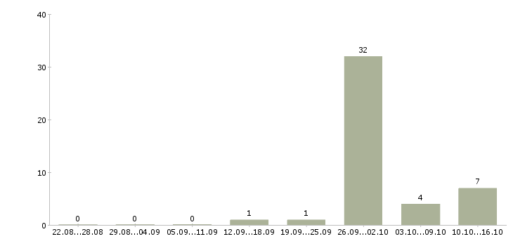 Работа менеджер по оформлению заявок в Брянске - Число вакансий в Брянске по специальности менеджер по оформлению заявок за 2 месяца