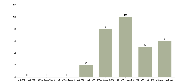 Работа директор базы в Владивостоке - Число вакансий в Владивостоке по специальности директор базы за 2 месяца