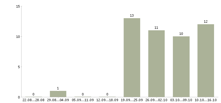 Работа региональный представитель в Владивостоке - Число вакансий в Владивостоке по специальности региональный представитель за 2 месяца