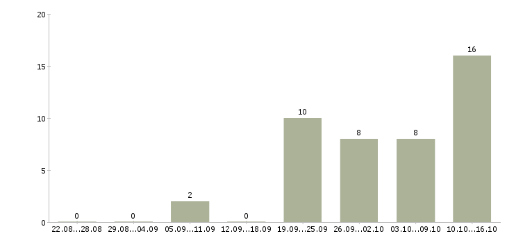 Работа техник в Владикавказе - Число вакансий в Владикавказе по специальности техник за 2 месяца