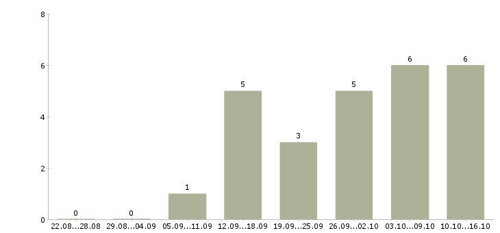 Работа специалист опыт работы в банке в Владимире - Число вакансий в Владимире по специальности специалист опыт работы в банке за 2 месяца
