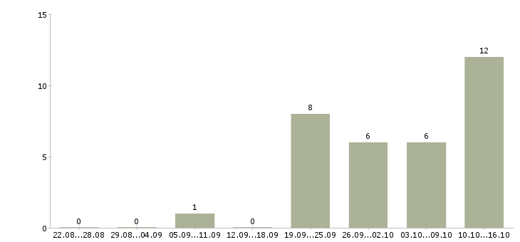 Работа продавец на выкладку продукции в Воронеже - Число вакансий в Воронеже по специальности продавец на выкладку продукции за 2 месяца