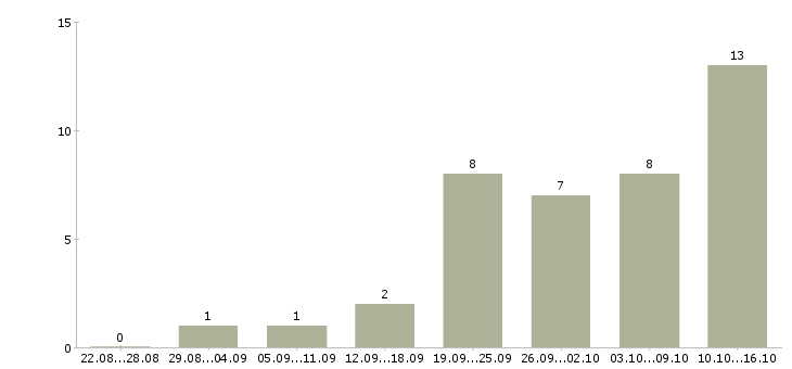 Работа региональный менеджер активных продаж в Воронеже - Число вакансий в Воронеже по специальности региональный менеджер активных продаж за 2 месяца