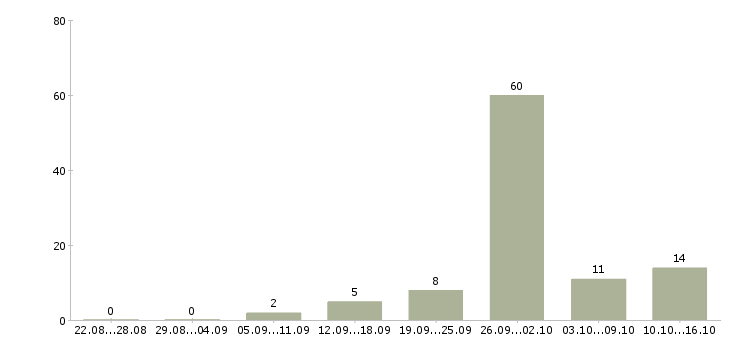 Работа рекламный менеджер с обучением в Воронеже - Число вакансий в Воронеже по специальности рекламный менеджер с обучением за 2 месяца