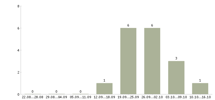 Работа кассир вахта в Екатеринбурге - Число вакансий в Екатеринбурге по специальности кассир вахта за 2 месяца