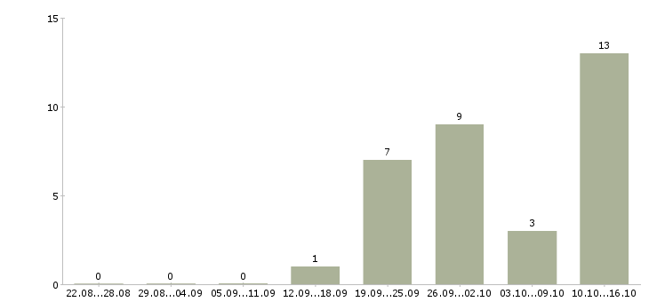 Работа специалист в области консультирования в Екатеринбурге - Число вакансий в Екатеринбурге по специальности специалист в области консультирования за 2 месяца