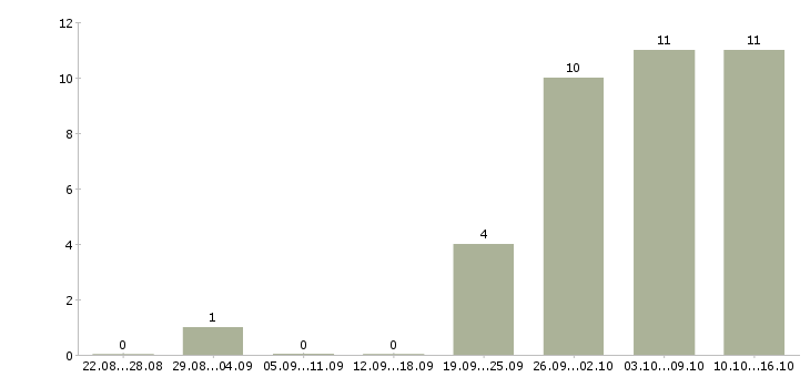 Работа специалист по оформлению заявок в Екатеринбурге - Число вакансий в Екатеринбурге по специальности специалист по оформлению заявок за 2 месяца