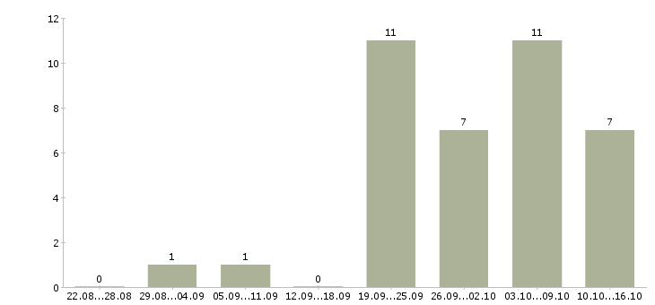 Работа грузчик на погрузку вахта в Иваново - Число вакансий в Иваново по специальности грузчик на погрузку вахта за 2 месяца