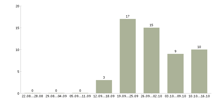 Работа менеджер по продажам техники в Ижевске - Число вакансий в Ижевске по специальности менеджер по продажам техники за 2 месяца