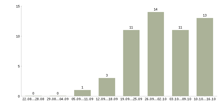 Работа менеджер по рекламе в Ижевске - Число вакансий в Ижевске по специальности менеджер по рекламе за 2 месяца