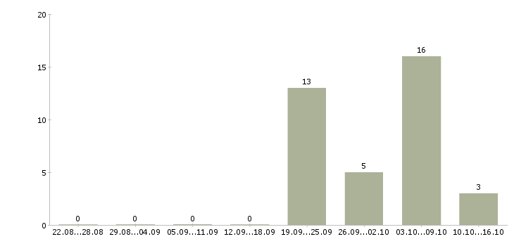 Работа учитель в Иркутске - Число вакансий в Иркутске по специальности учитель за 2 месяца