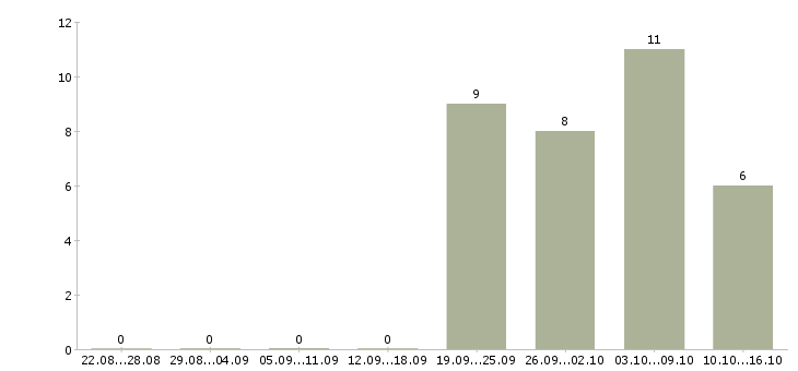 Работа ведущий менеджер по корпоративным продажам в Казани - Число вакансий в Казани по специальности ведущий менеджер по корпоративным продажам за 2 месяца