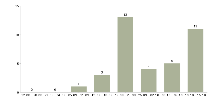 Работа менеджер активных продаж и рекламы в Казани - Число вакансий в Казани по специальности менеджер активных продаж и рекламы за 2 месяца
