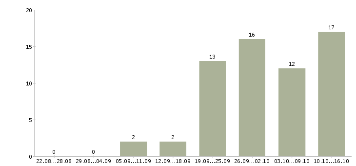 Работа сотрудник с обязанностями продавца в Казани - Число вакансий в Казани по специальности сотрудник с обязанностями продавца за 2 месяца