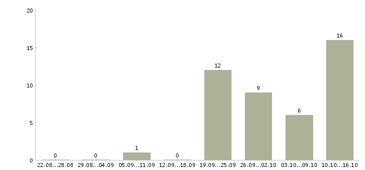 Работа сотрудники в отдел документации в Казани - Число вакансий в Казани по специальности сотрудники в отдел документации за 2 месяца