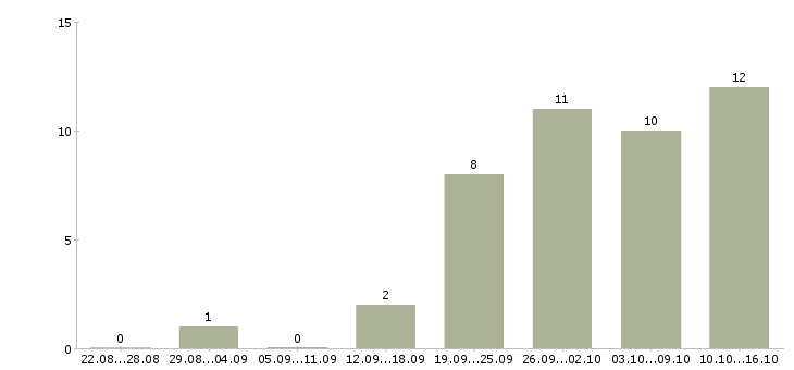 Работа специалист по приему звонков в Казани - Число вакансий в Казани по специальности специалист по приему звонков за 2 месяца