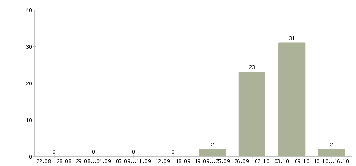 Работа комплектовщик вахта в Калининграде - Число вакансий в Калининграде по специальности комплектовщик вахта за 2 месяца
